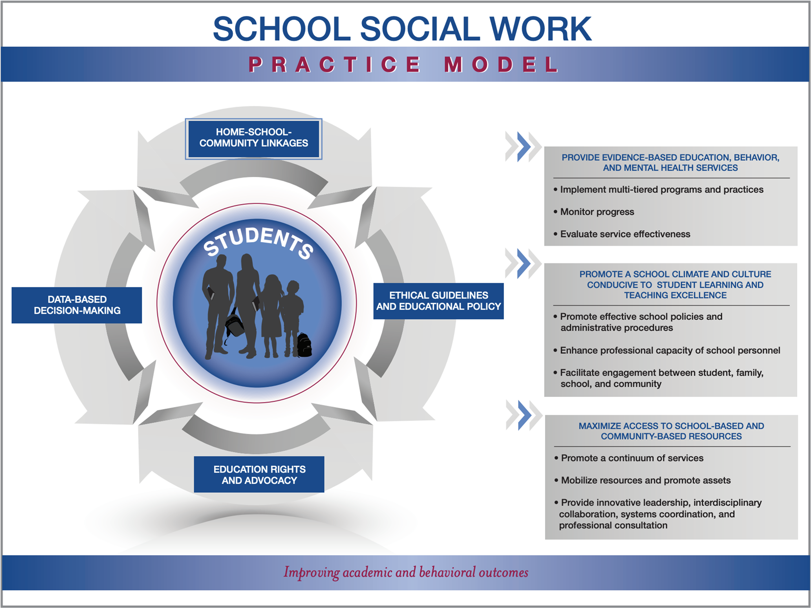 School Social Work practice model